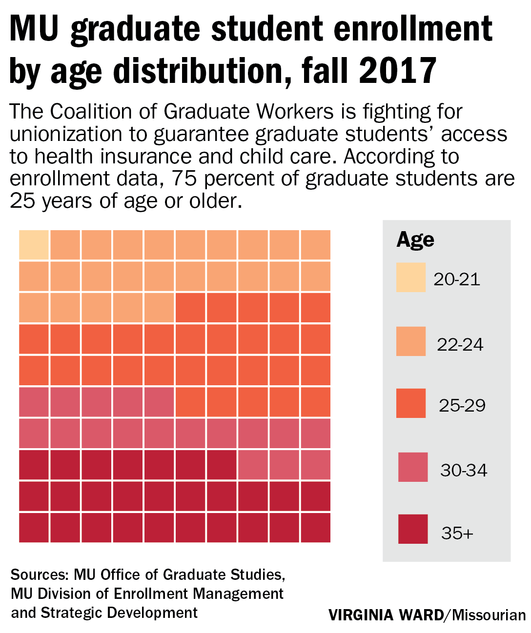 MU graduate student enrollment by age distribution, fall 2017
